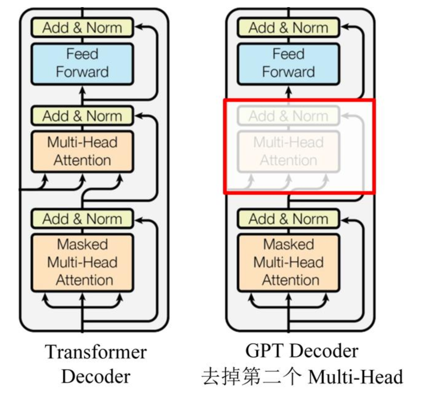 GPT's Decoder